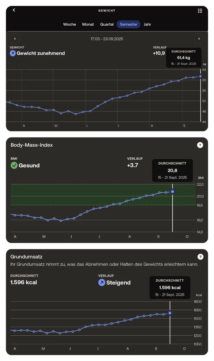 Gewichtsverlaiuf. BMI und Grundumsatz über 6 Monat
